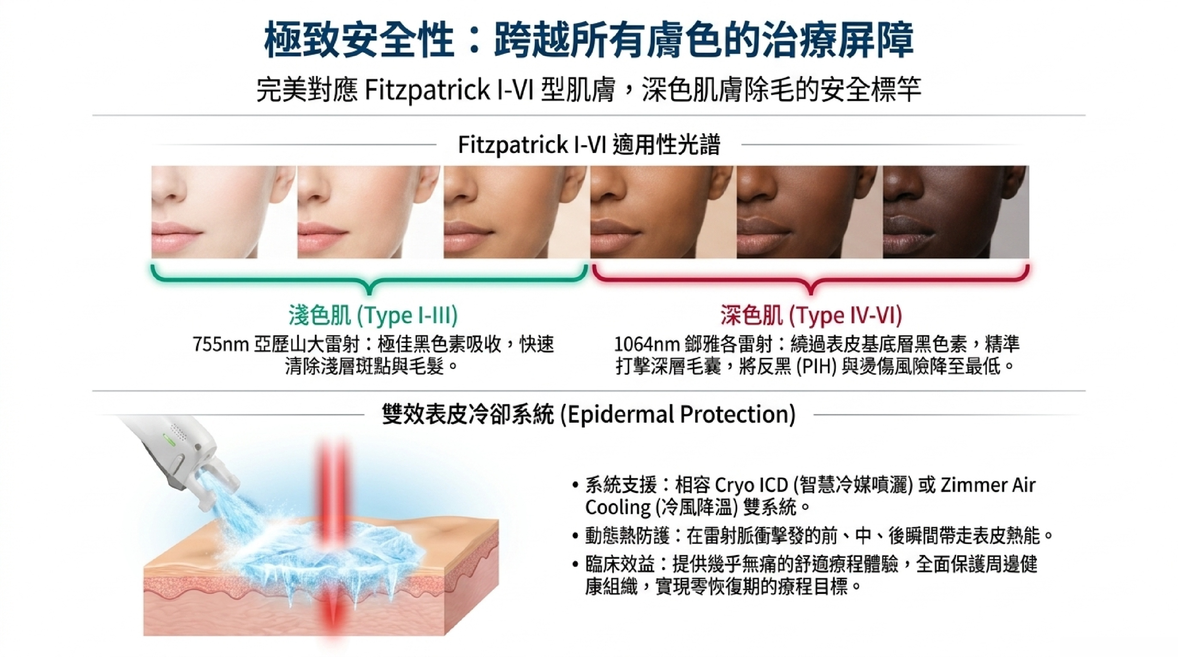 Clarity II 安全性:多膚色 Fitzpatrick I-VI 適用與接觸式冷卻系統