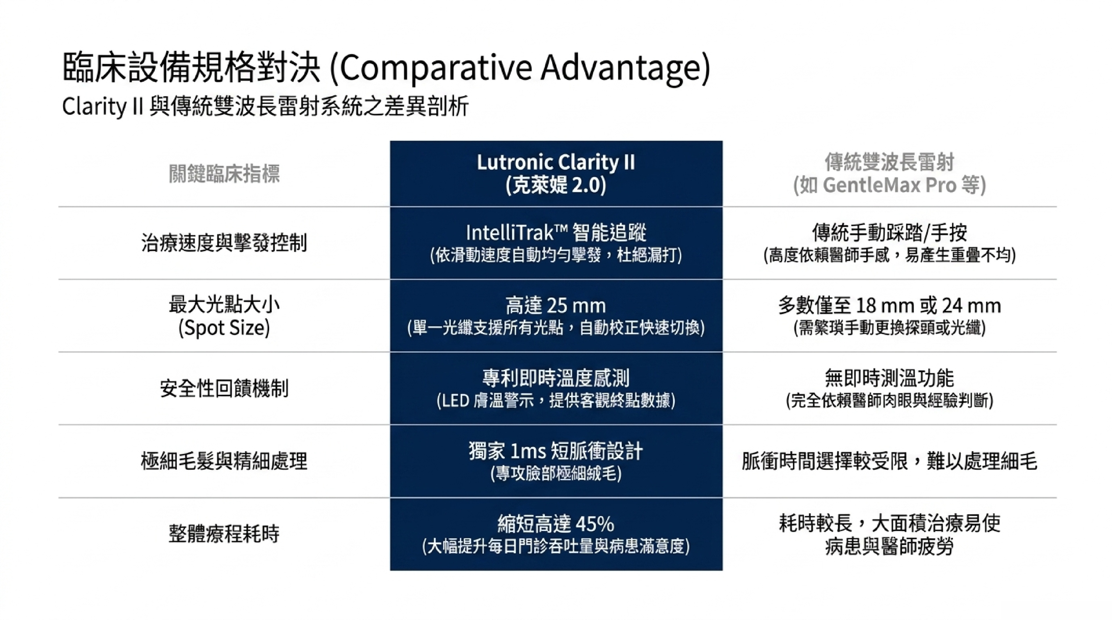 Clarity II 臨床設備規格比較:與 Candela GentleMax Pro、二極體雷射、皮秒雷射競品比較
