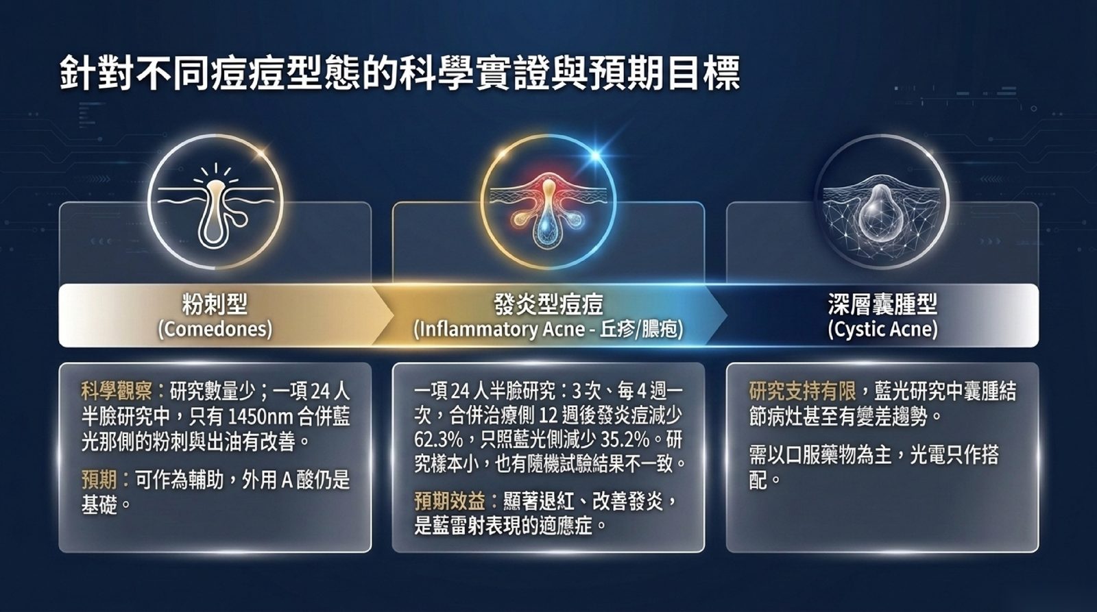 藍雷射對粉刺型、發炎型、囊腫型痘痘的研究證據與預期目標比較