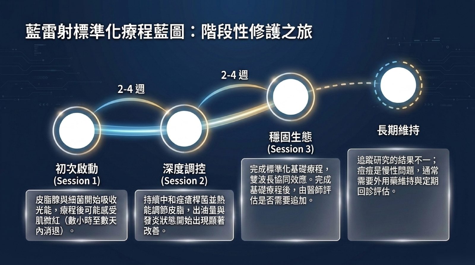 藍雷射療程排程示意:三次治療、每次間隔 2–4 週,完成後由醫師評估是否追加