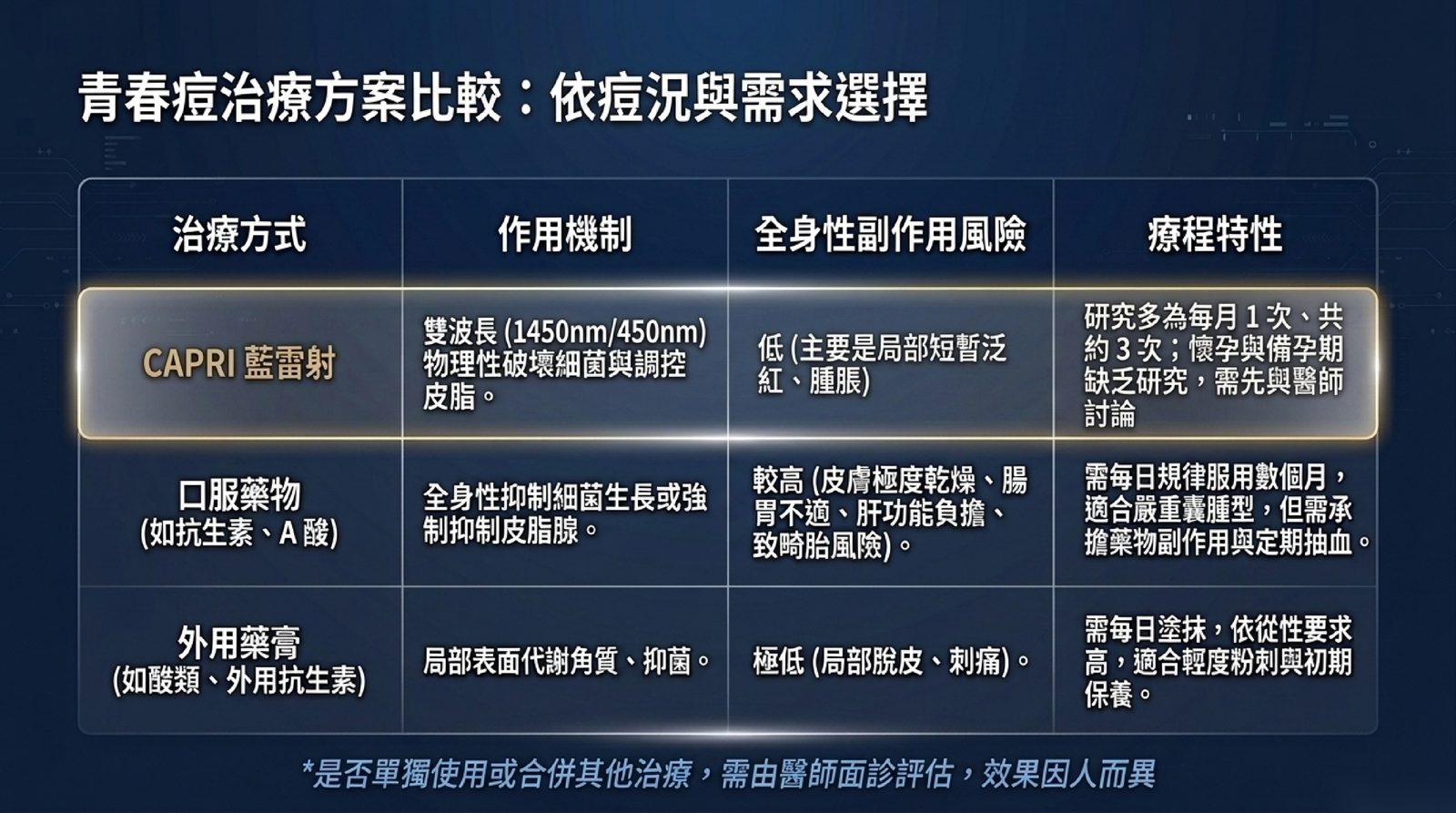 青春痘治療方案比較:藍雷射、口服藥物、外用藥膏的作用機制、全身性副作用與療程特性