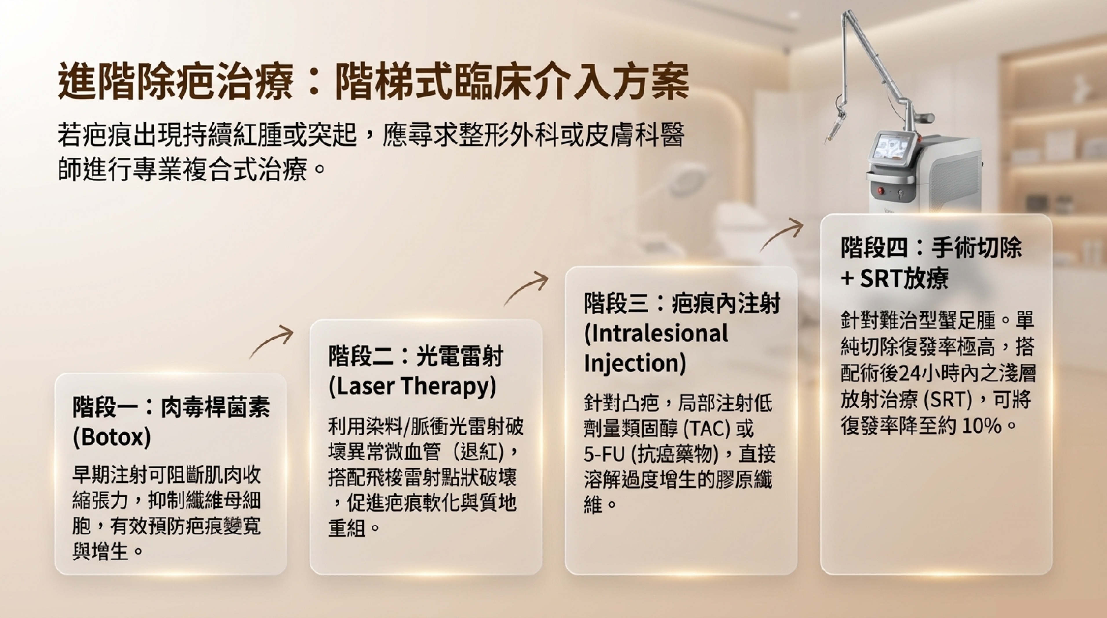 剖腹產疤痕進階除疤治療:肉毒桿菌素、染料/點陣雷射、疤痕內注射、手術切除加SRT階梯式介入