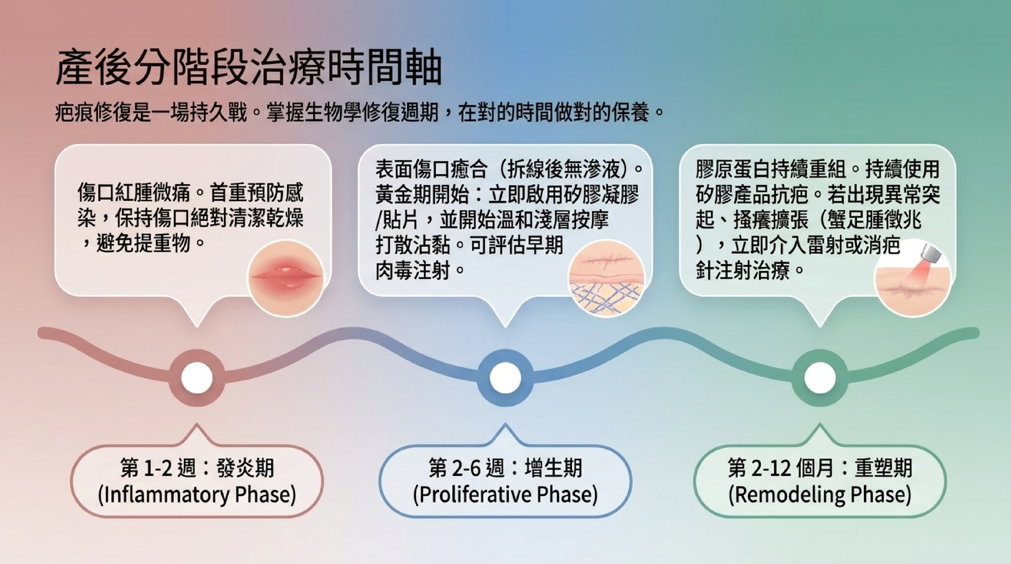 剖腹產產後分階段疤痕治療時間軸:發炎期、增生期、重塑期各階段照護重點