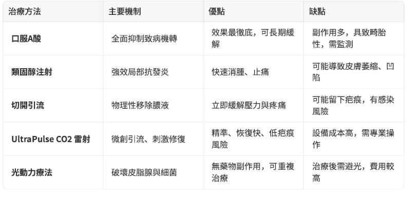 囊腫型青春痘臨床表現