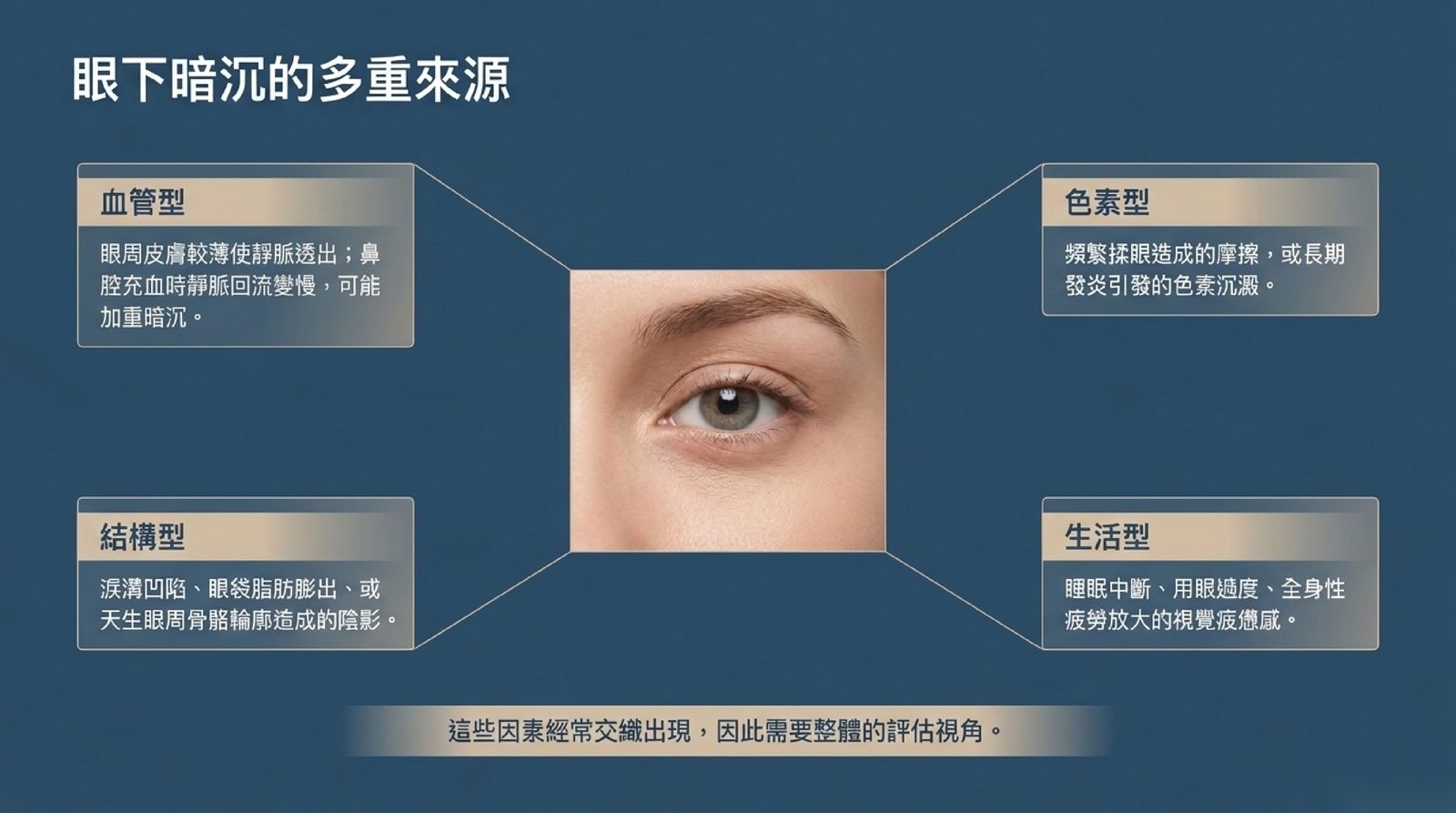 眼下暗沉的多重來源:血管型、色素型、結構型與睡眠生活因素常交織出現,需要整體評估