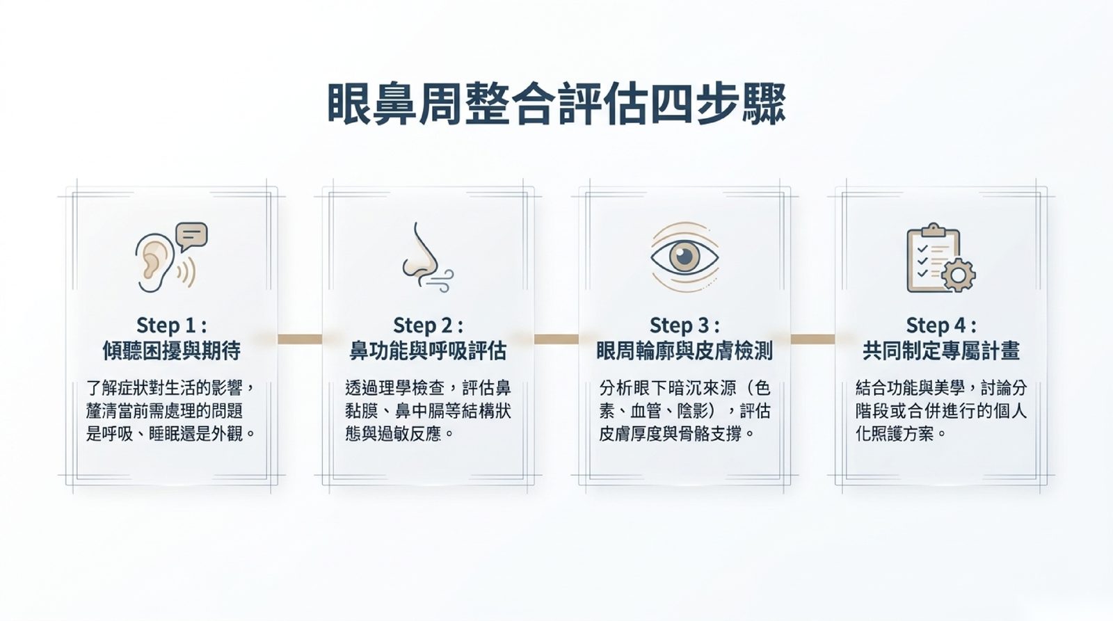 眼鼻周整合評估四步驟:傾聽困擾與期待、鼻功能與呼吸評估、眼周輪廓與皮膚檢測、共同制定個人化計畫