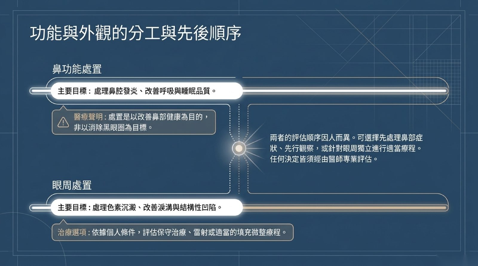 鼻功能處置以改善鼻部健康、呼吸與睡眠為目標,非以消除黑眼圈為目標;眼周處置依個人條件評估保守治療、雷射或填充