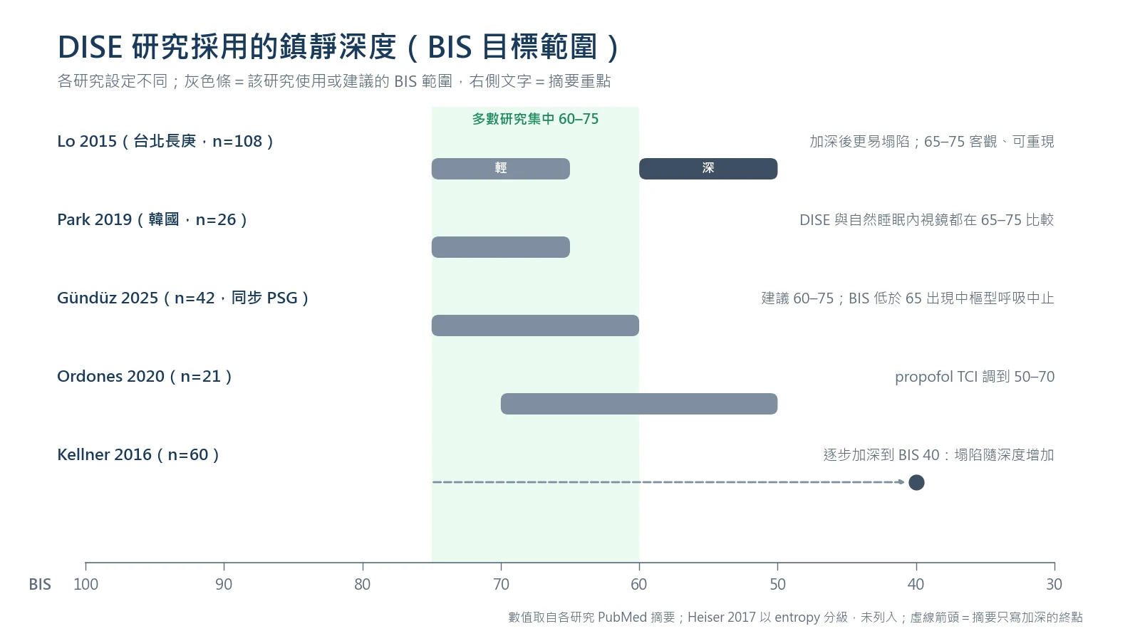 DISE 研究採用的 BIS 目標範圍比較:Lo 2015 輕度 65–75、深度 50–60;Park 2019 65–75;Gündüz 2025 60–75;Ordones 2020 50–70;Kellner 2016 加深到 BIS 40