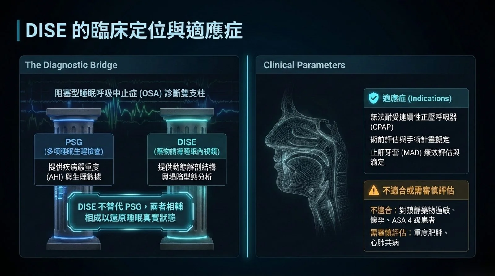 DISE 的臨床定位與適應症:睡眠檢查(PSG)提供嚴重度,DISE 提供睡眠時的塌陷型態,兩者相輔;適應症包括無法耐受正壓呼吸器、術前評估與止鼾牙套評估;不適合對象為藥物過敏、懷孕、ASA 4 級