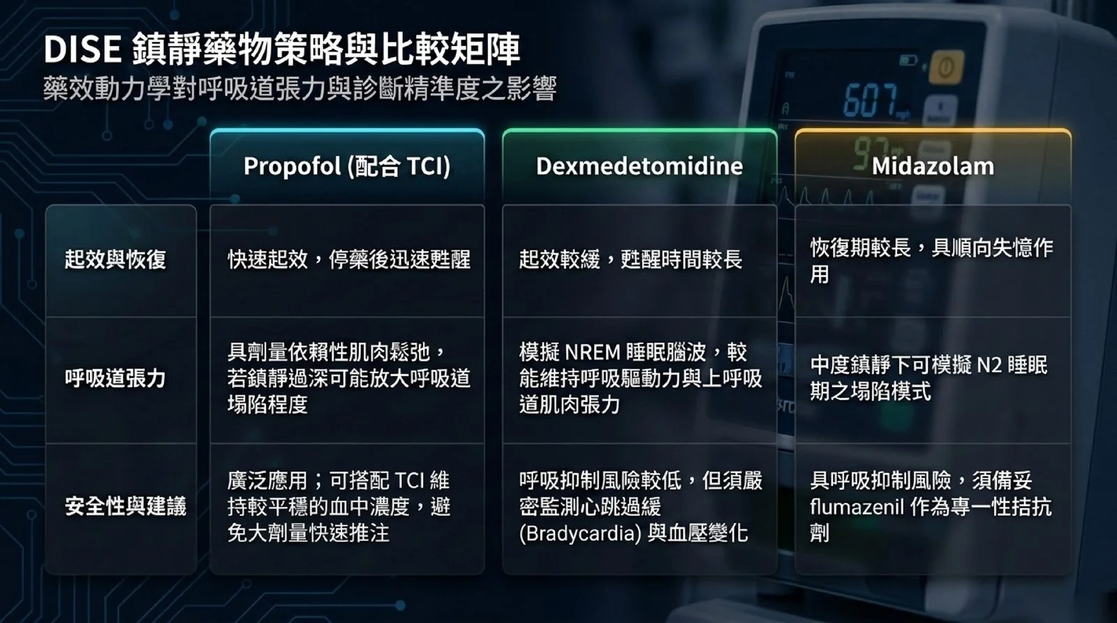 DISE 鎮靜藥物比較:propofol 起效與甦醒快、過深可能放大塌陷、宜搭配 TCI;dexmedetomidine 起效較緩、甦醒較長、呼吸抑制較低但須注意心跳過緩;midazolam 恢復較長、有呼吸抑制風險、flumazenil 可拮抗