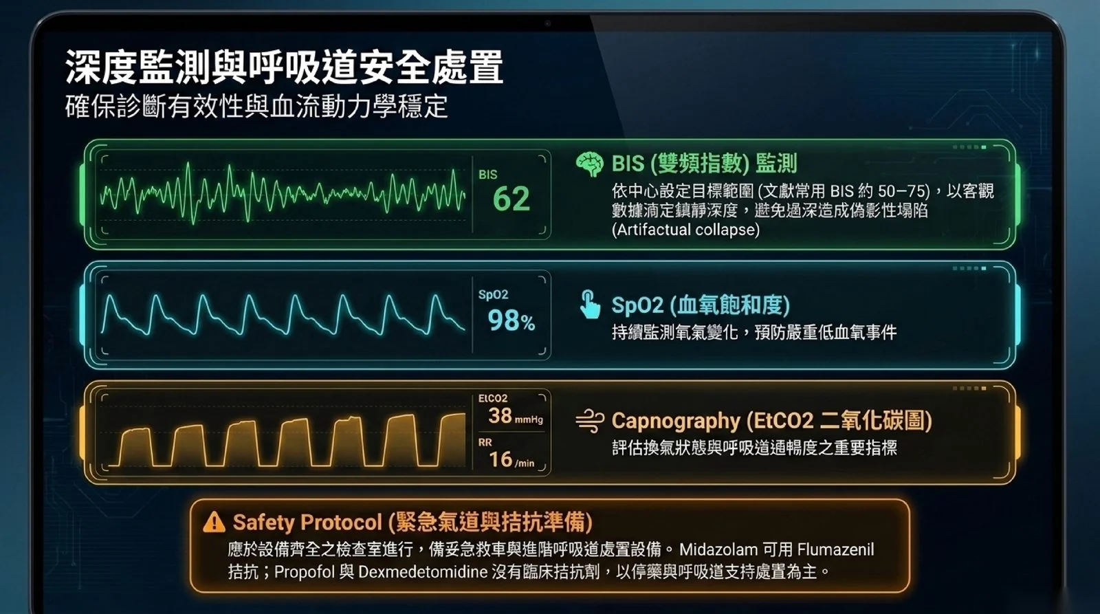 DISE 的深度監測與呼吸道安全:BIS 依中心設定目標範圍、SpO2 持續監測、capnography 評估換氣;備妥急救車與進階呼吸道設備,midazolam 可用 flumazenil 拮抗,propofol 與 dexmedetomidine 無臨床拮抗劑