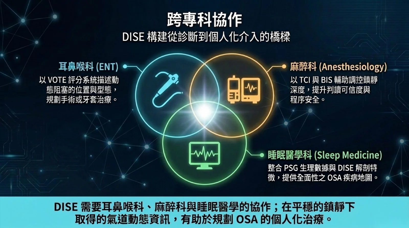 DISE 的跨專科協作:耳鼻喉科以 VOTE 描述阻塞位置與型態,麻醉科以 TCI 與 BIS 調控鎮靜深度,睡眠醫學整合 PSG 生理數據
