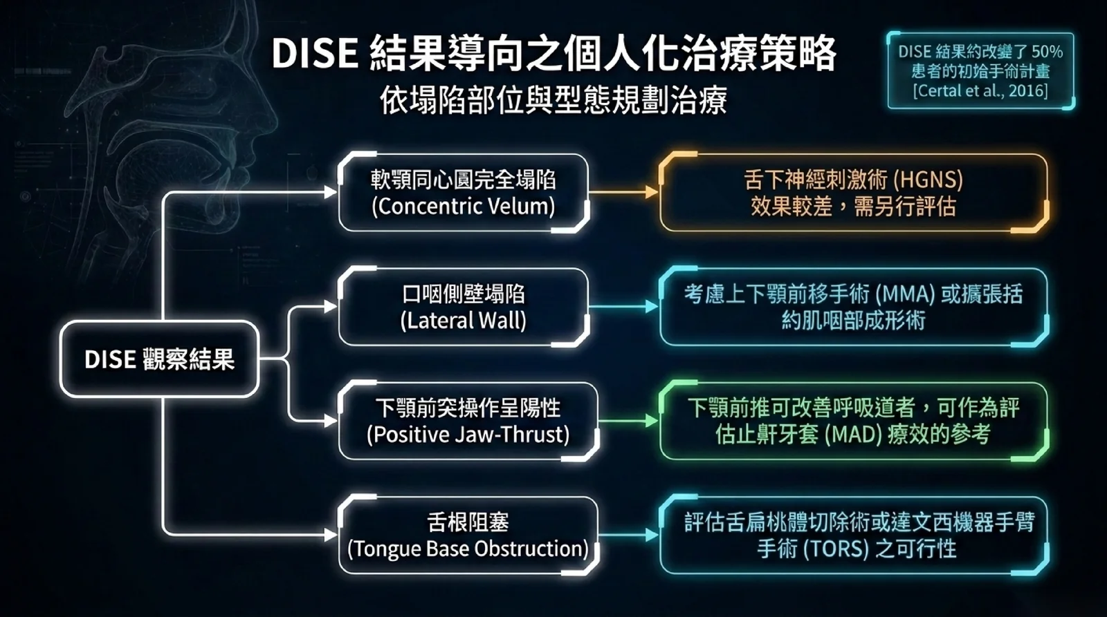 DISE 結果導向的治療策略:軟顎同心圓完全塌陷時舌下神經刺激效果較差需另行評估;口咽側壁塌陷考慮上下顎前移手術或擴張括約肌咽部成形術;推下顎可改善者可作為止鼾牙套評估參考;舌根阻塞評估舌扁桃體切除或機器手臂手術