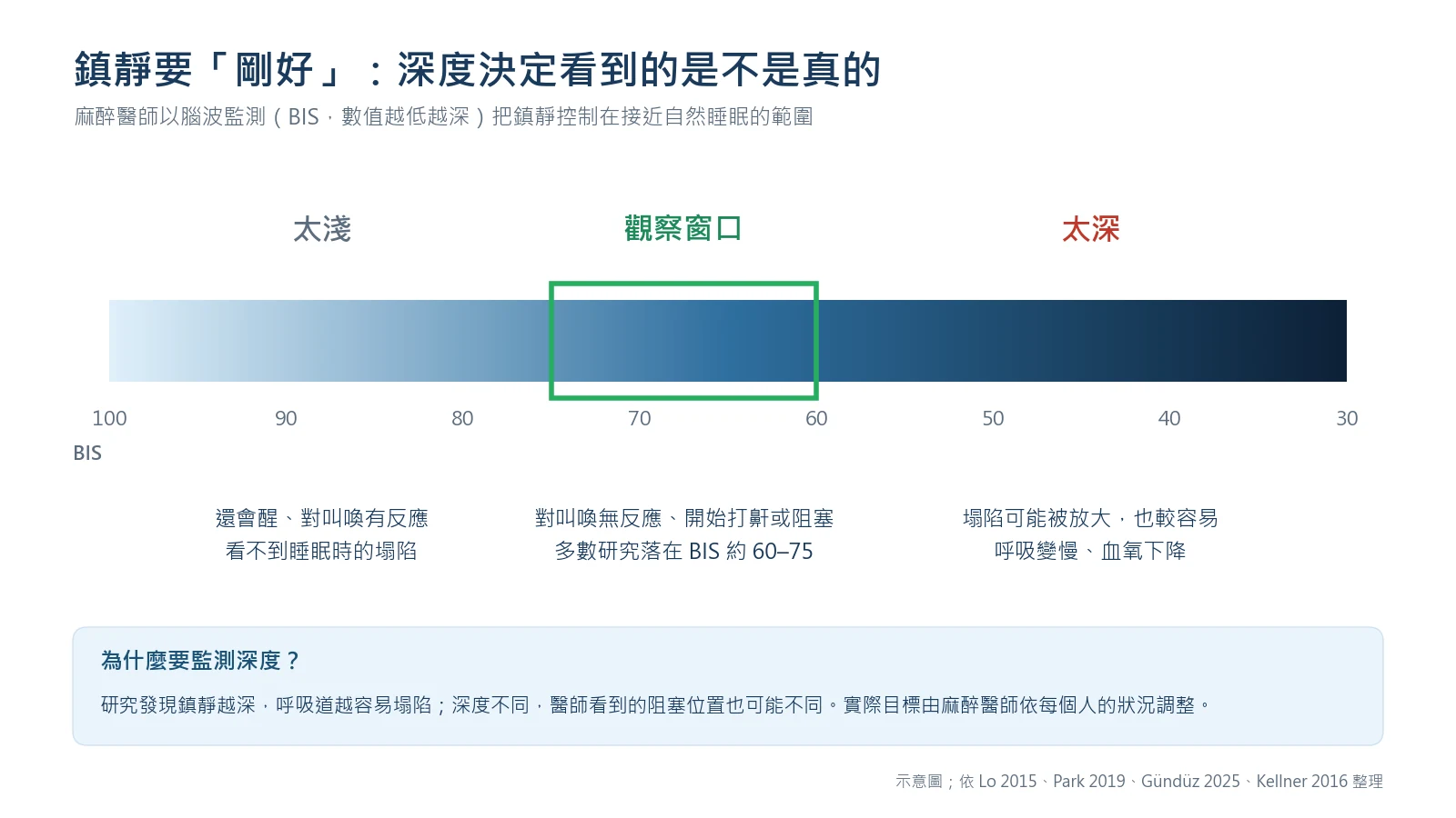 鎮靜深度示意圖:BIS 數值越低越深;太淺看不到睡眠時的塌陷,觀察窗口多數研究落在 BIS 約 60–75,太深可能放大塌陷並使呼吸變慢