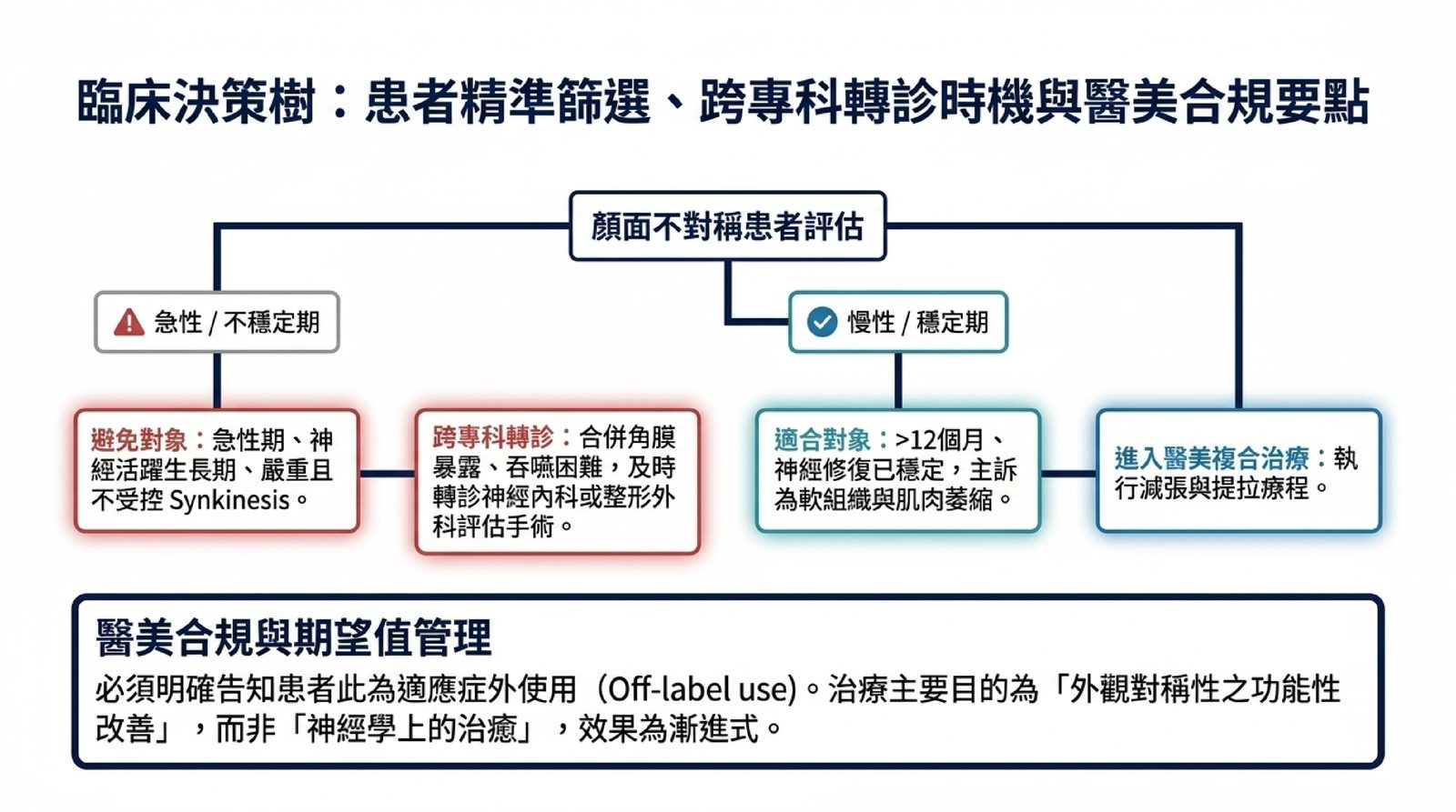 臨床決策樹示意:顏面不對稱患者依急性期或慢性穩定期分流,列出避免對象、跨專科轉診指標與進入醫美複合治療的條件,並標註適應症外使用告知