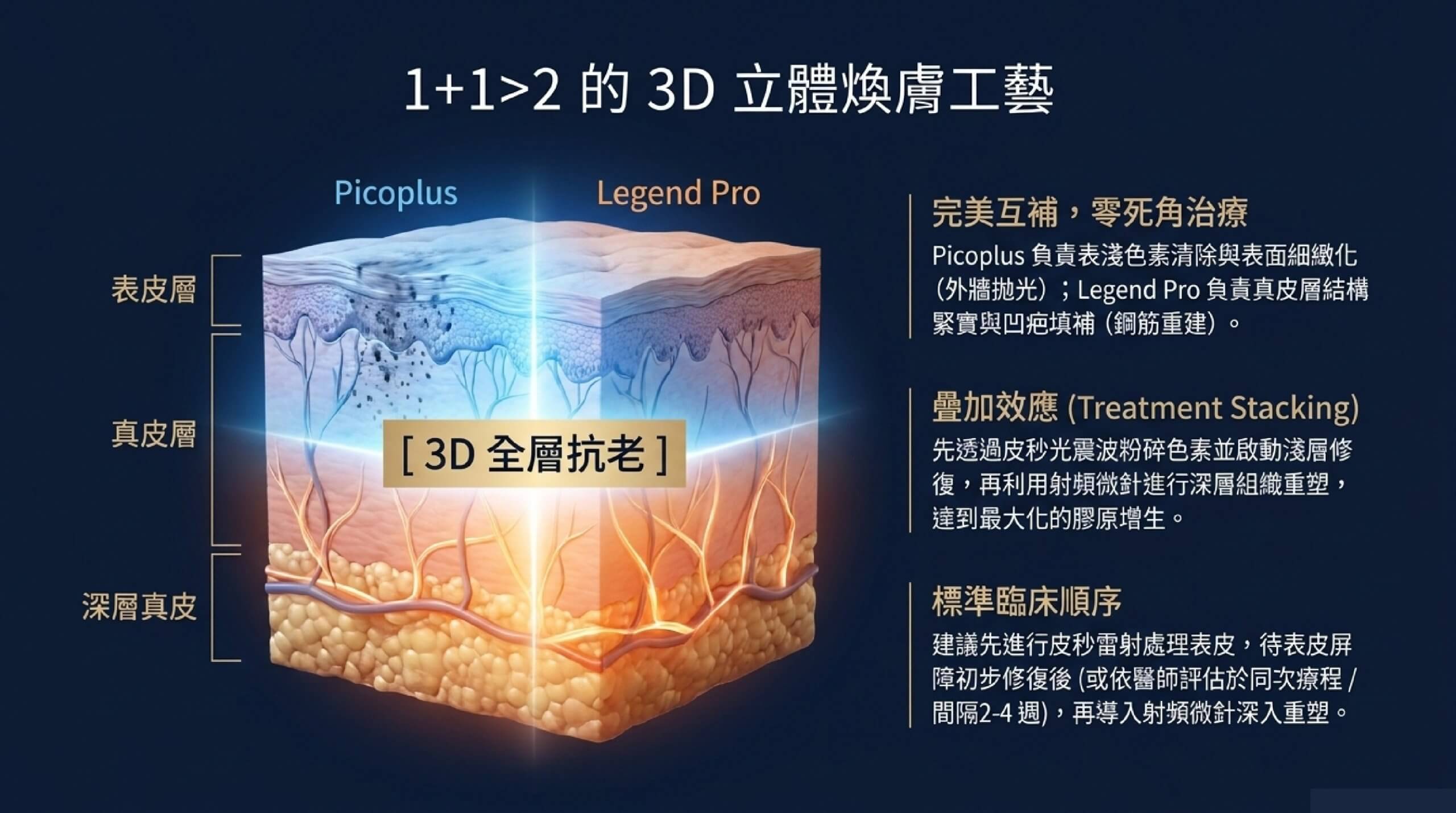 Legend Pro 與 Picoplus 雙機協同:底層支撐加表層精雕的 3D 立體煥膚