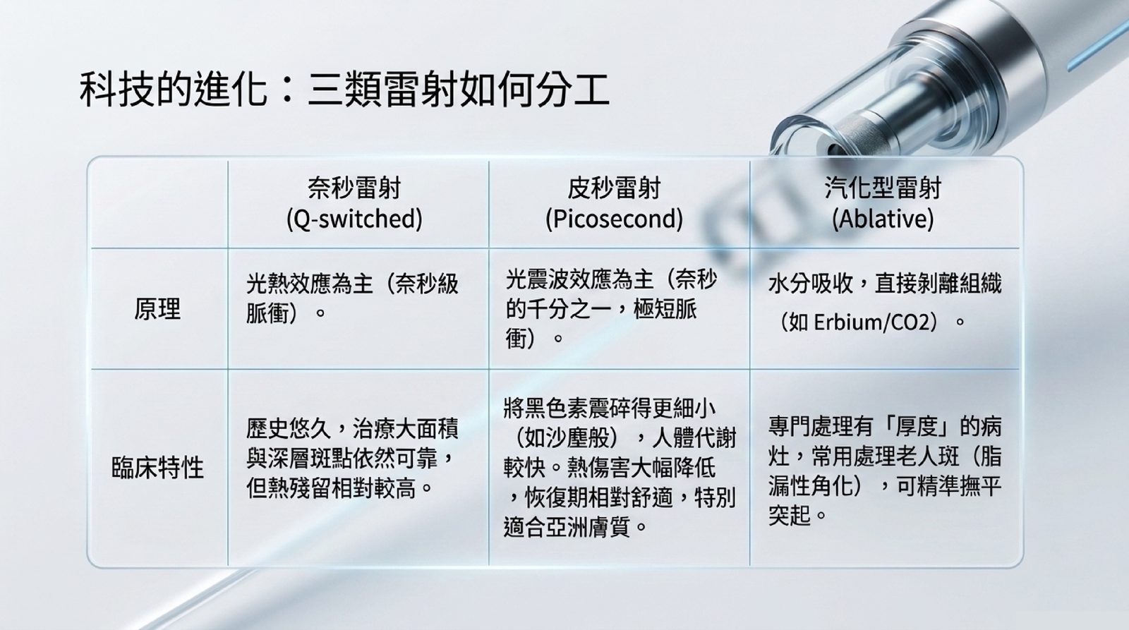 奈秒 Q-switched 雷射、皮秒雷射與汽化型雷射的原理與臨床特性分工對照表