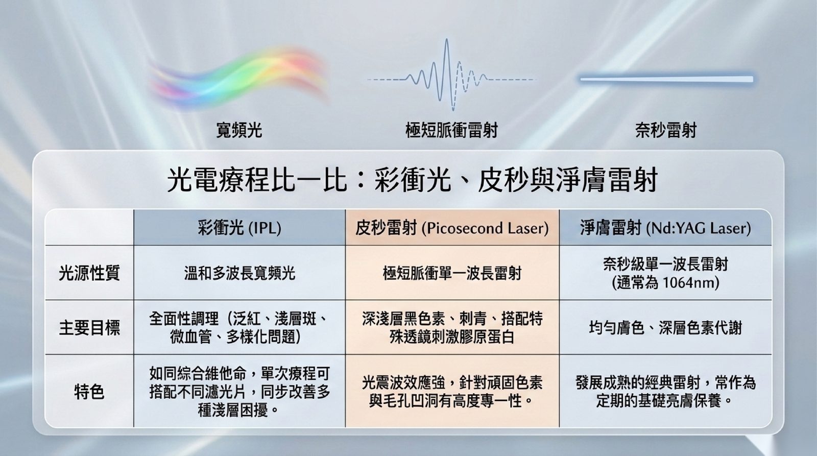 光電療程比一比:彩衝光是寬頻光、處理泛紅淺層斑與微血管,皮秒雷射是極短脈衝、處理深淺層黑色素與刺青,淨膚雷射是奈秒 1064 nm、均勻膚色