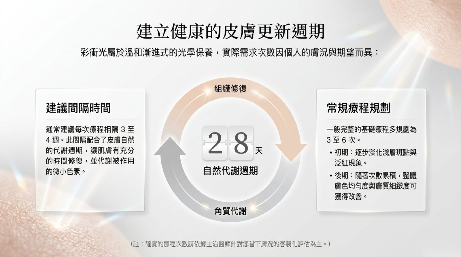 彩衝光療程次數與間隔:每次間隔 3–4 週,一般 3–6 次,實際依醫師評估