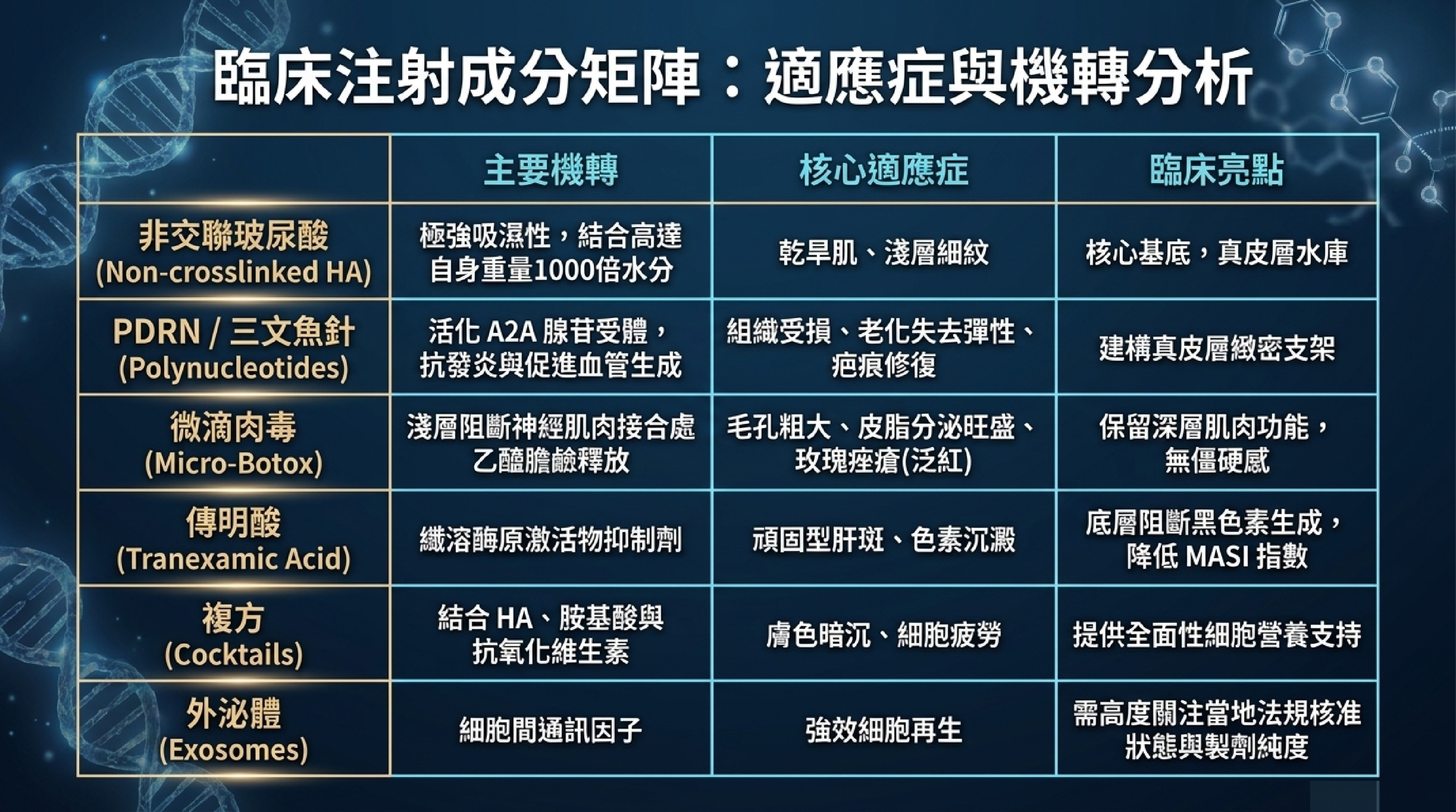 美塑療法六大類注射成分比較矩陣:非交聯玻尿酸、PDRN三文魚針、微滴肉毒、傳明酸、複方與外泌體的機轉與適應症