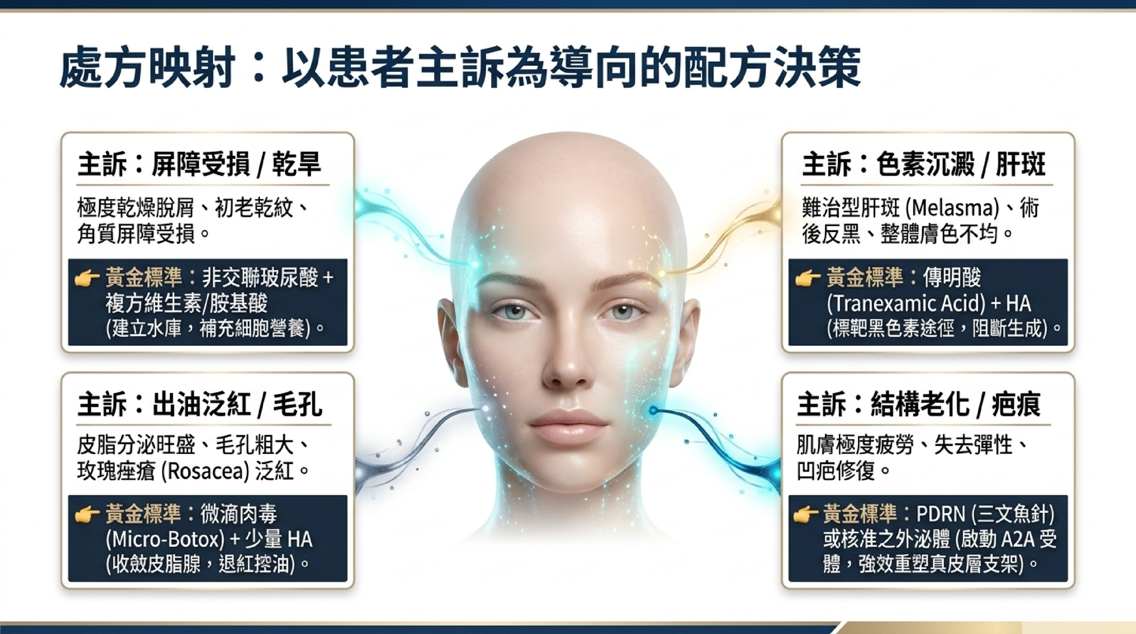 美塑療法處方映射:依患者主訴(屏障受損乾旱、出油泛紅毛孔、色素沉澱肝斑、結構老化疤痕)對應的注射配方方向