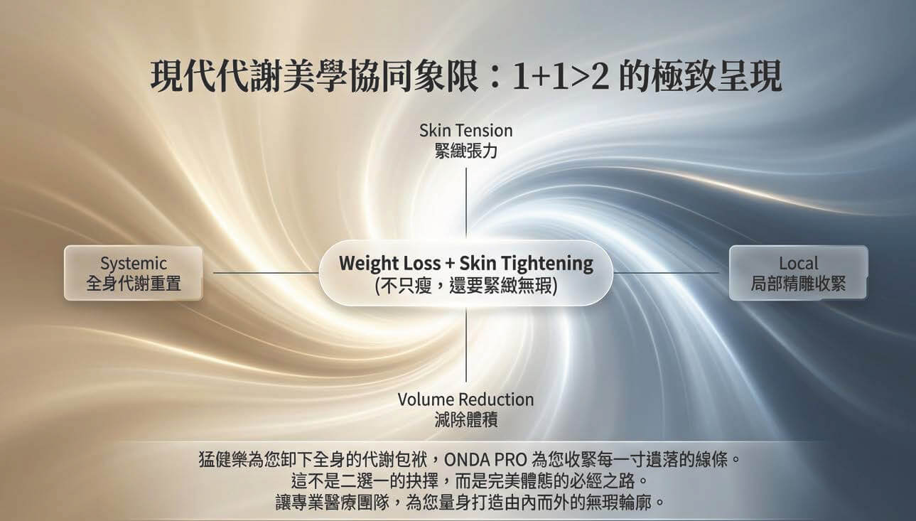 猛健樂與 ONDA PRO 超微波聯合治療:全身代謝重置結合局部精雕收緊的 1+1 大於 2 協同效應