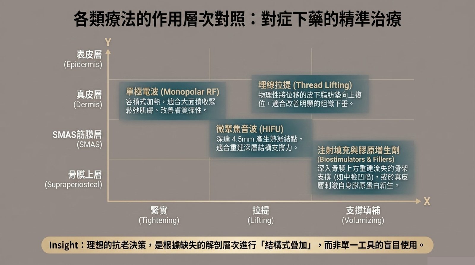 各類非手術療法的作用層次對照:電波、聚焦超音波、埋線拉提、注射填充與膠原增生劑分別作用於哪一層