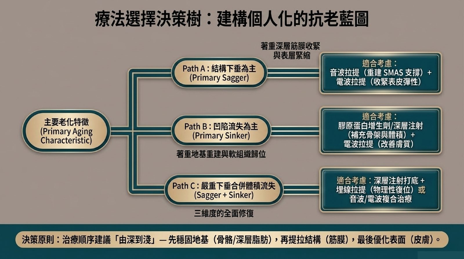 療法選擇決策樹:依主要老化特徵分為結構下垂為主、凹陷流失為主、兩者合併三條路徑