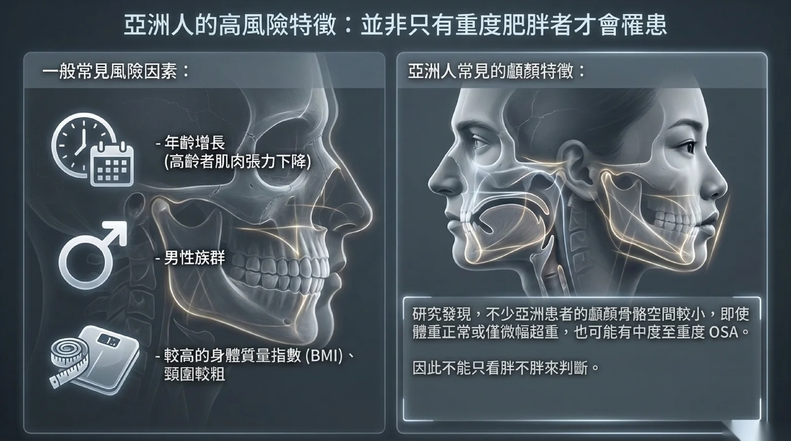 睡眠呼吸中止的高風險族群:年齡增長、男性、BMI 較高與頸圍較粗;亞洲人常見的顱顏特徵是骨骼空間較小,即使體重正常或微幅超重也可能有中重度 OSA