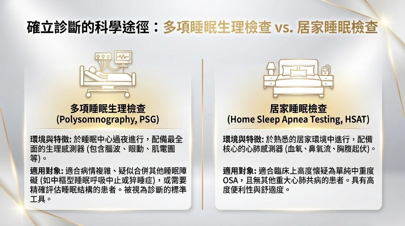 睡眠檢查比較:多項睡眠生理檢查(PSG)在睡眠中心過夜進行,記錄腦波、眼動、肌電等,適合病情複雜或疑似合併其他睡眠障礙者;居家睡眠檢查(HSAT)在家進行,記錄血氧、鼻氣流與胸腹起伏,適合高度懷疑單純中重度 OSA 且無重大心肺共病者
