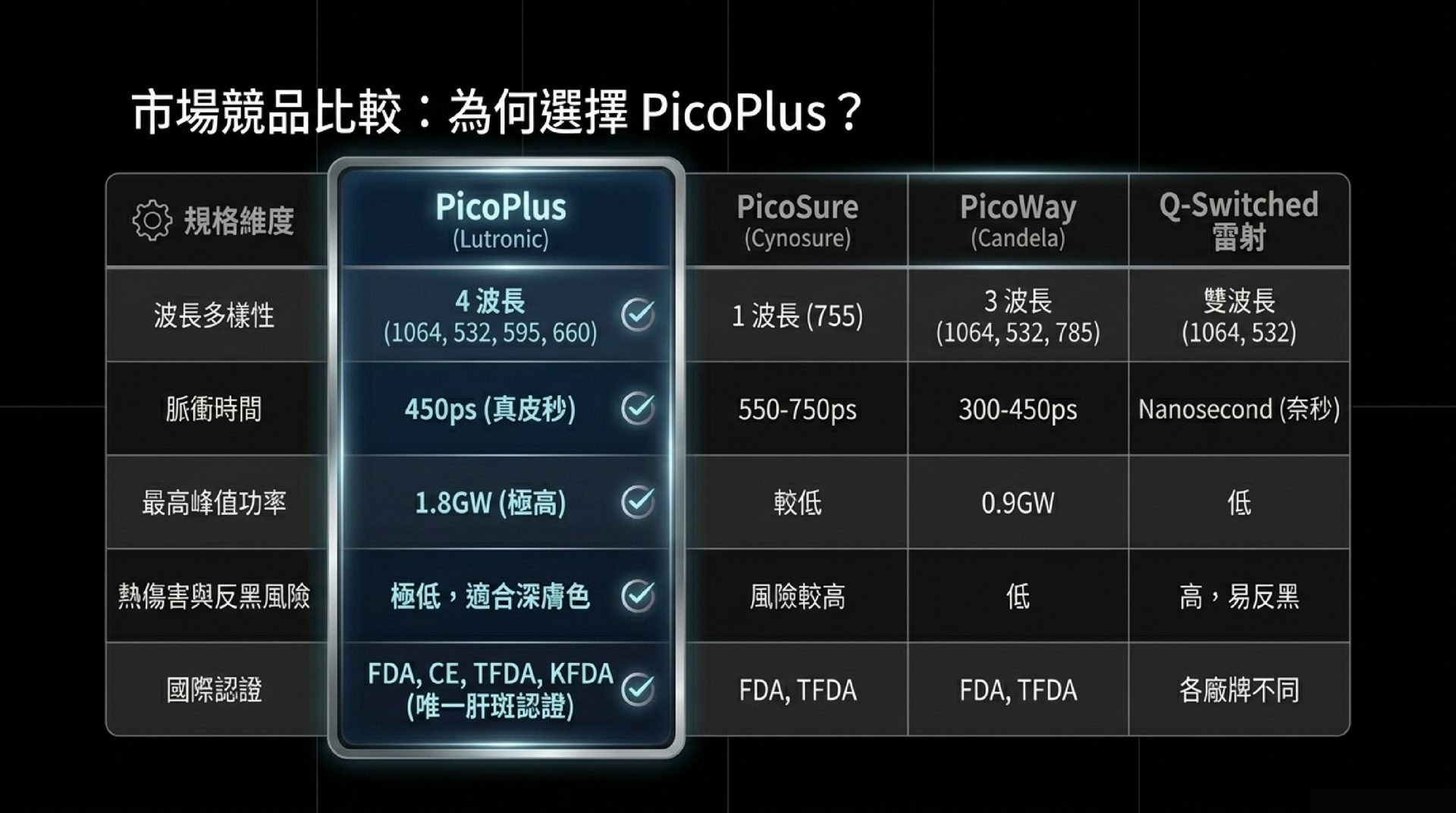 PicoPlus 與 PicoSure、PicoWay、Discovery Pico 等皮秒系統比較