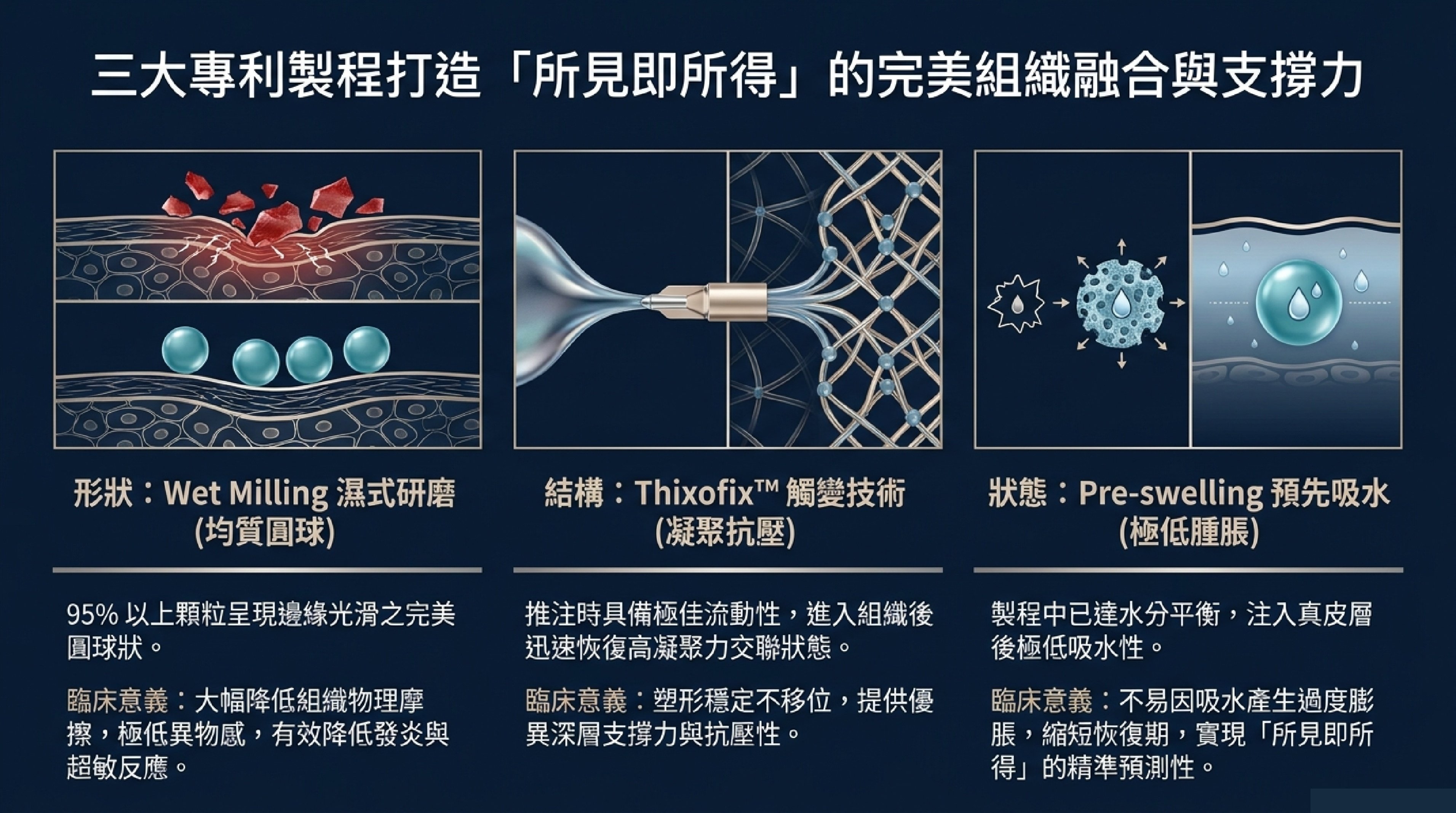 星球針三大製程:濕式研磨均質圓球、Thixofix 觸變技術、預先吸水