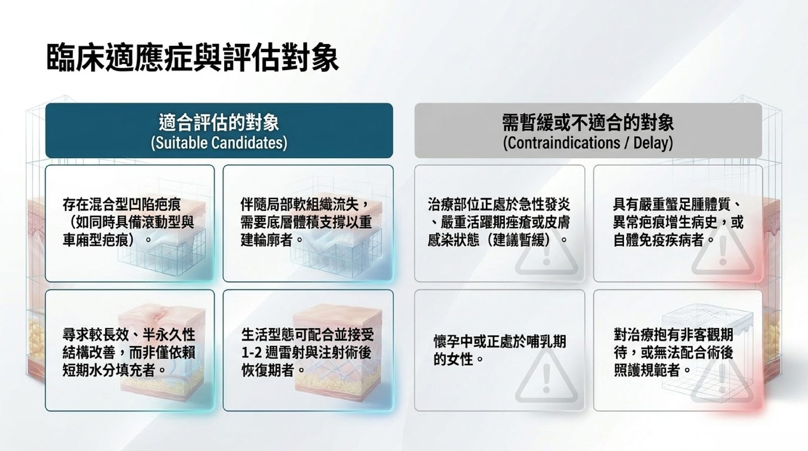 臨床適應症與評估對象對照:適合評估的對象包含混合型凹陷疤痕與軟組織流失者;需暫緩者包含急性發炎、蟹足腫體質、懷孕哺乳期