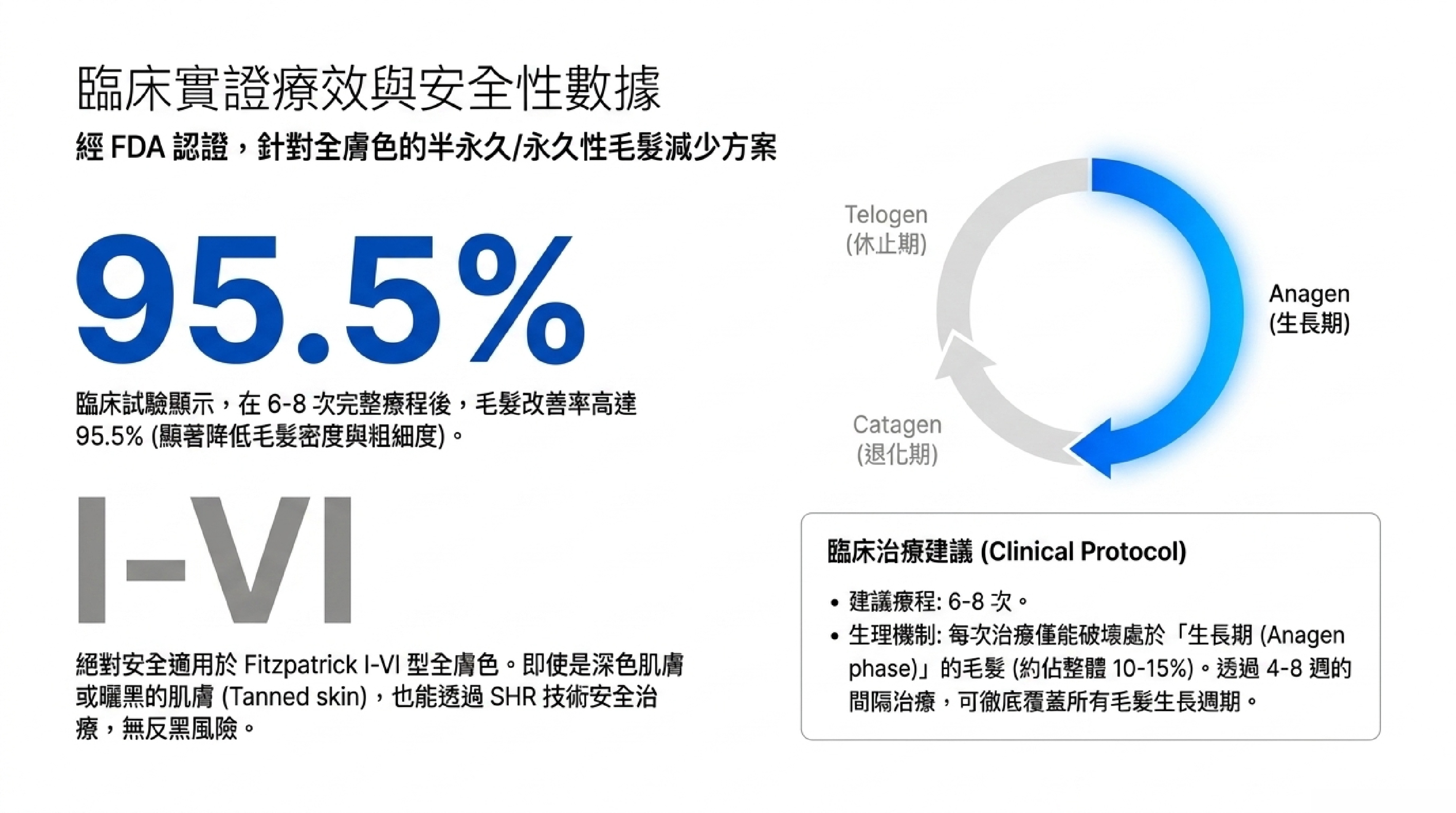 Soprano Titanium 臨床實證療效:適用多種膚色,建議約 6–8 次完整療程
