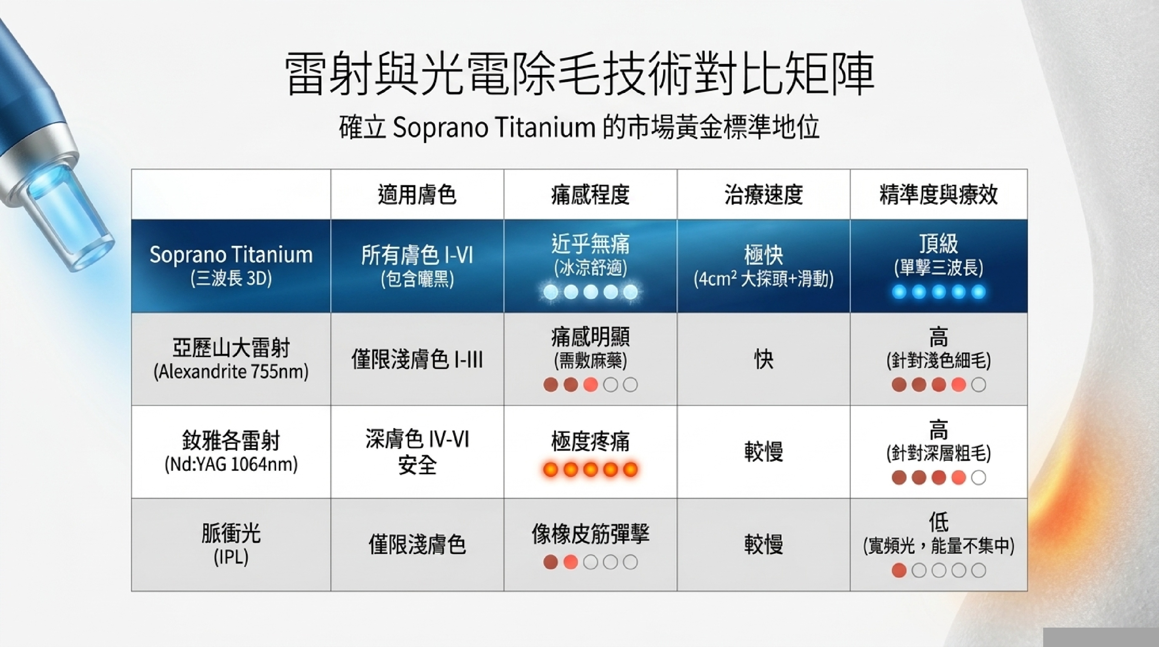 雷射與光電除毛技術對比矩陣:Soprano Titanium vs 亞歷山大 vs Nd:YAG vs IPL