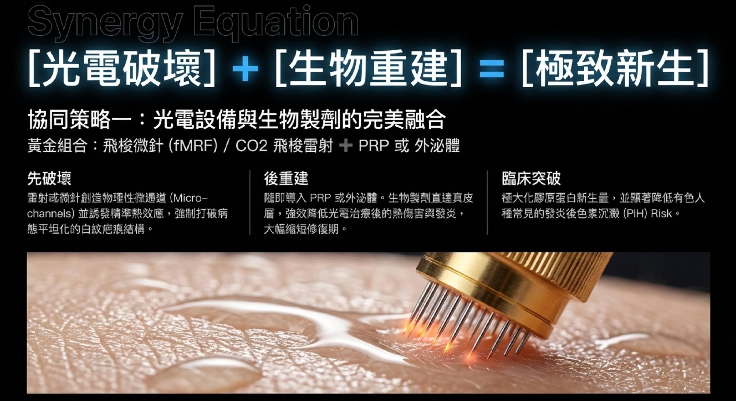 光電破壞 + 生物重建:分餾雷射或射頻微針創造微通道,再生因子順通道進入深層修復