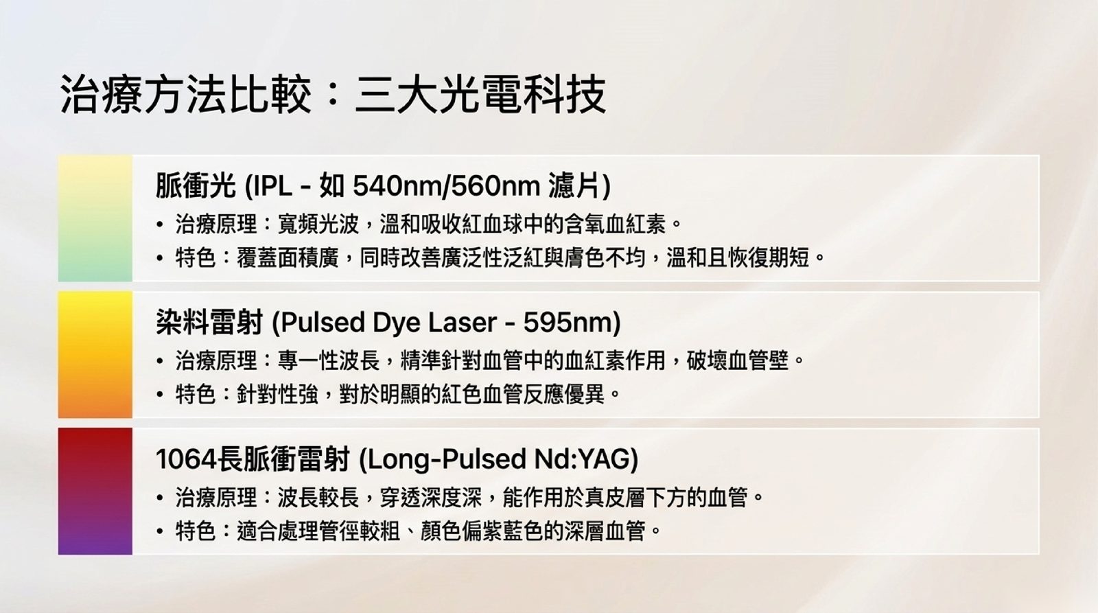 紅血絲治療的三種光電:脈衝光覆蓋面積廣、改善整片泛紅;染料雷射 595 nm 針對紅色血管;1064 長脈衝雷射穿透深、適合較粗偏紫的血管