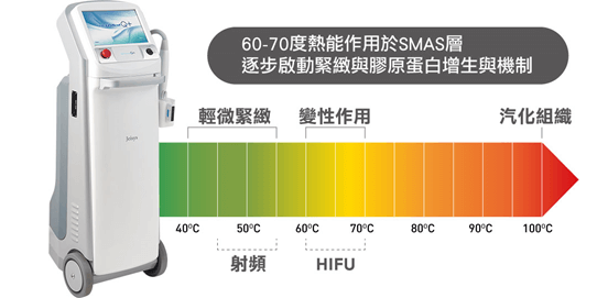 ULTRAcel Q+ 立線音波原理:聚焦超音波 HIFU 將熱能傳遞至 SMAS 筋膜層形成熱凝結點