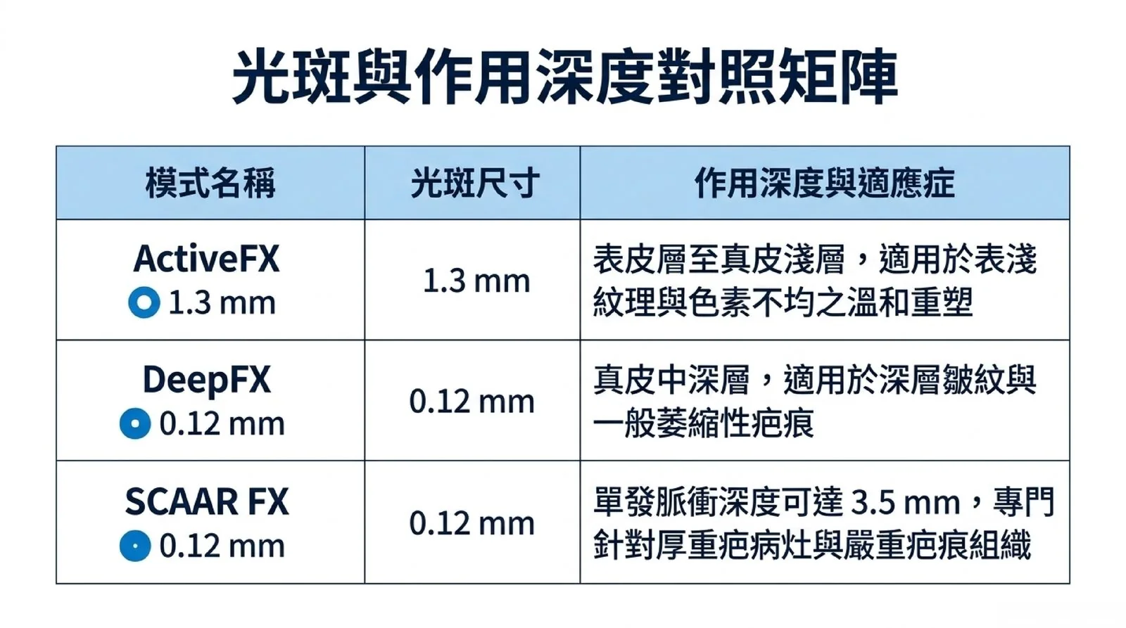 UP雷射 ActiveFX、DeepFX、SCAAR FX 三大模式的光斑尺寸與作用深度對照表