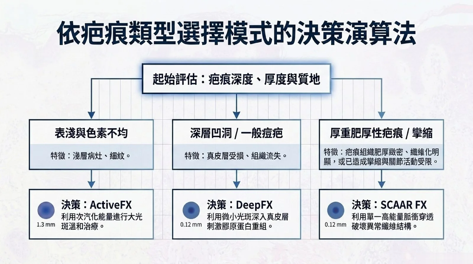 依疤痕類型選擇 UP雷射模式的決策流程:表淺色素不均、深層凹洞痘疤、肥厚性疤痕與攣縮的分流