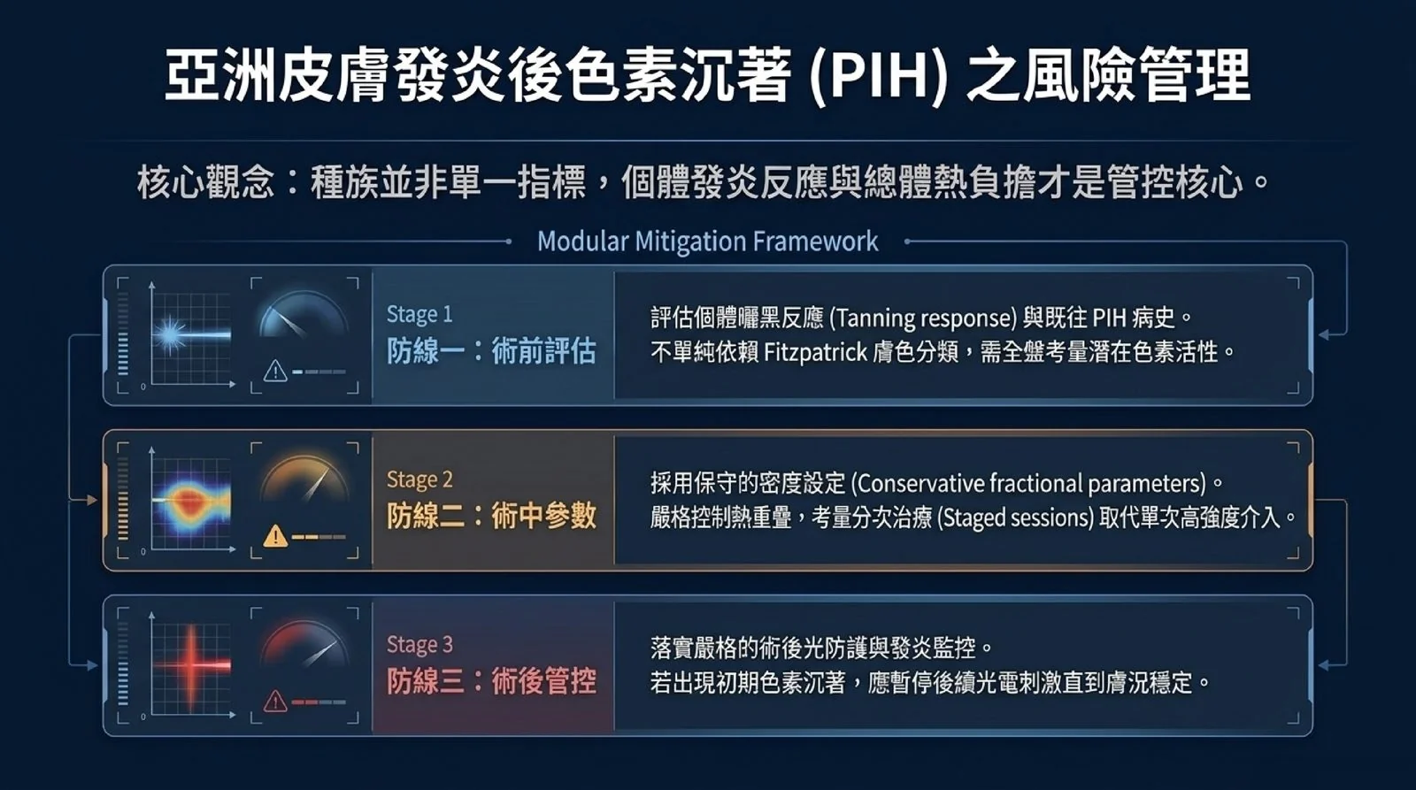 亞洲皮膚發炎後色素沉著風險管理的三道防線:術前評估、術中參數與術後管控