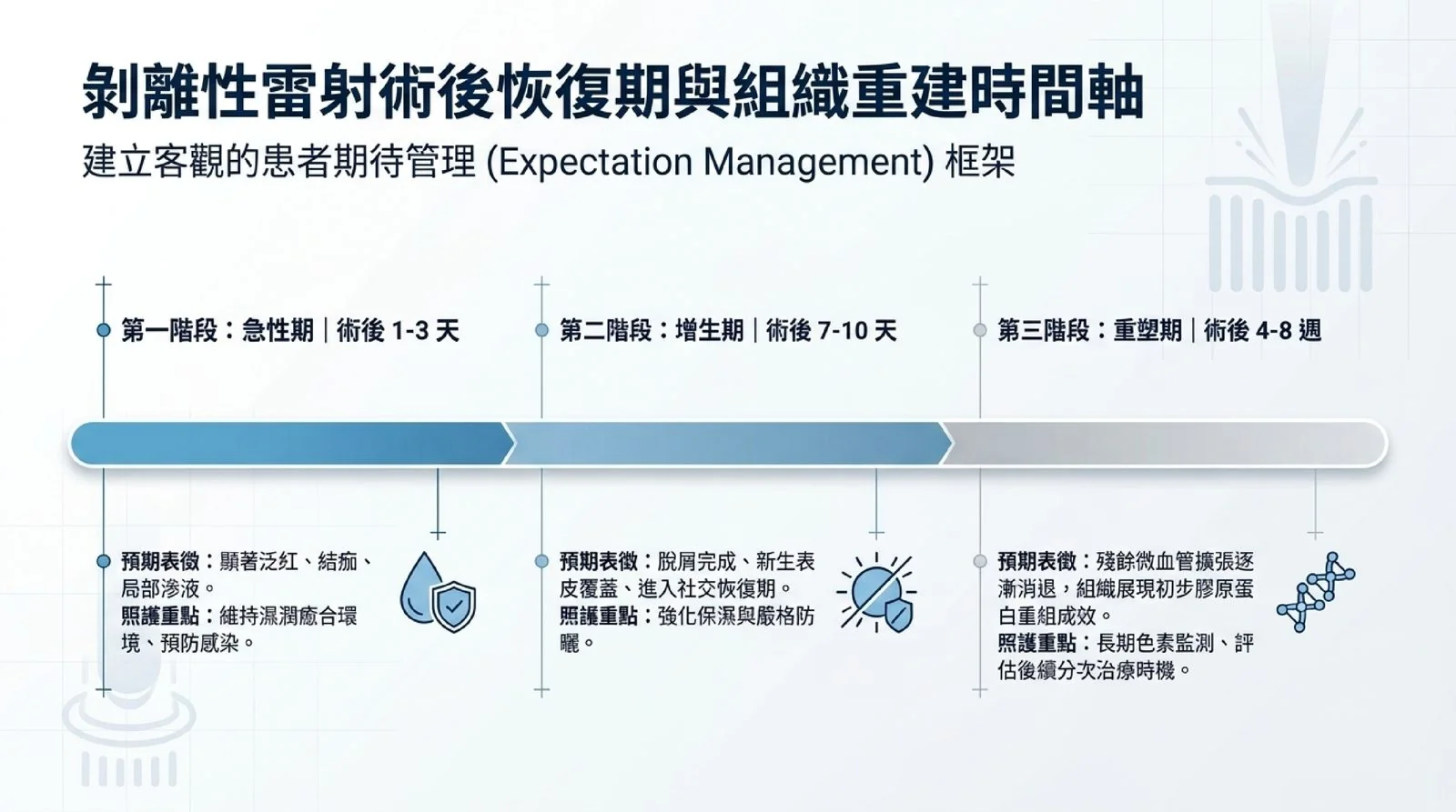 分次汽化雷射術後恢復期三階段時間軸:急性期、增生期與重塑期的表徵與照護重點