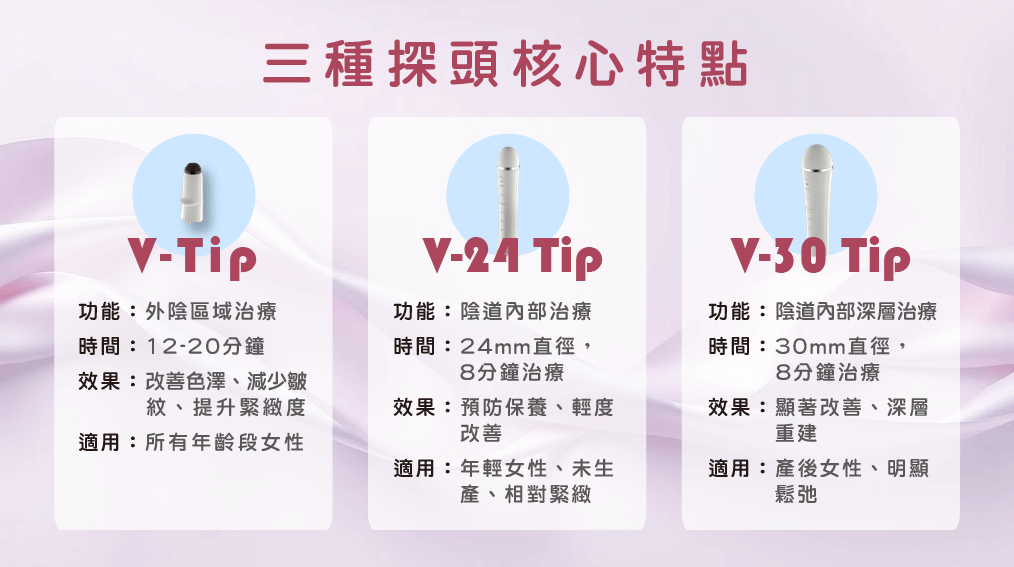 EMFEMME 360 私密療程 -三種探頭核心特點