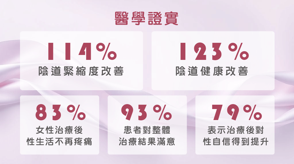 EMFEMME 360 私密療程-醫學證實