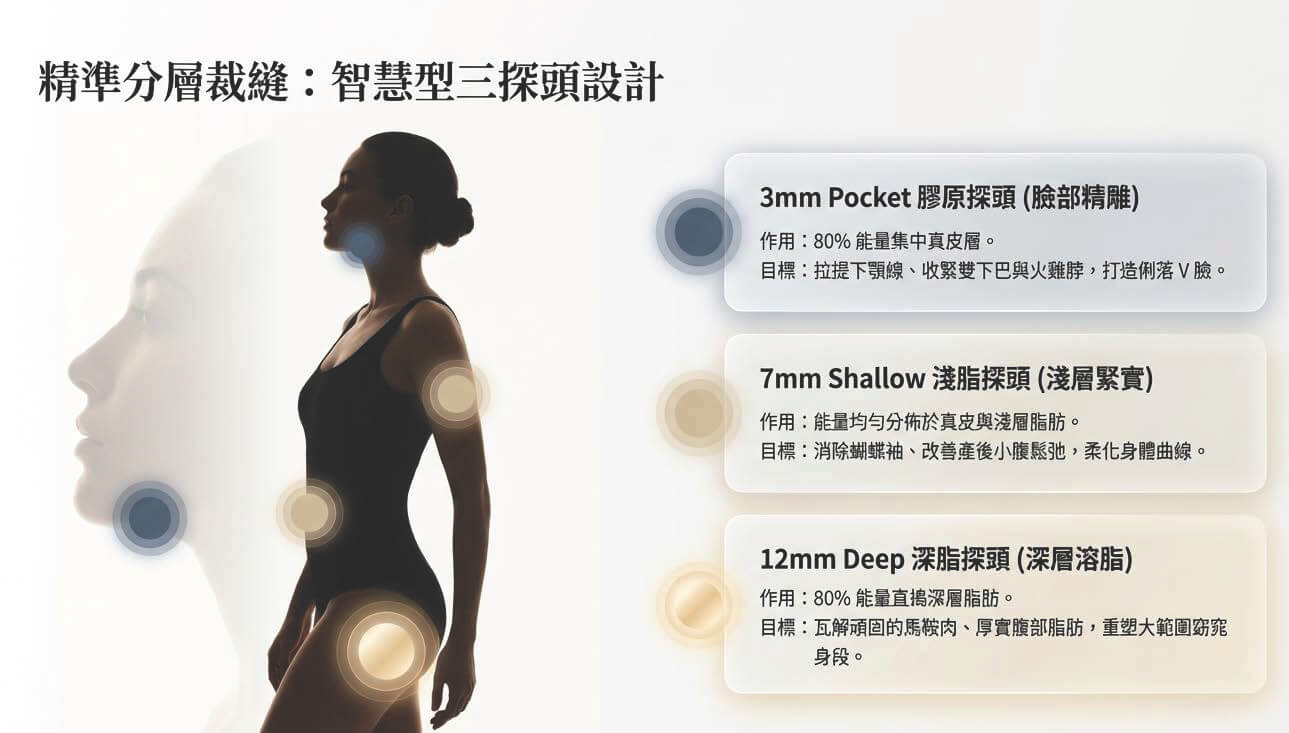 ONDA PRO智慧型三探頭設計